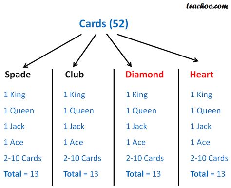 52 deck of cards probability